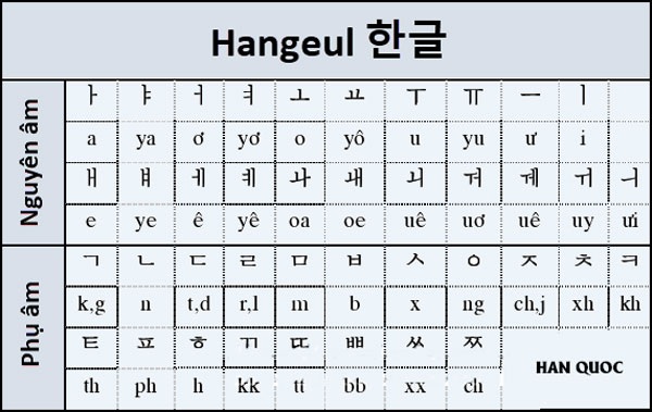 Bảng chữ cái tiếng Hàn đầy đủ